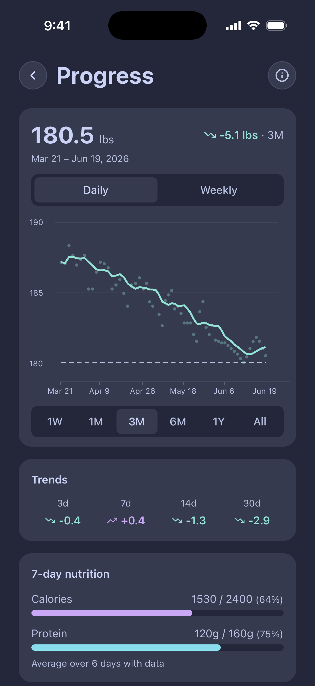 Progress screen — a steady weekly weight trend with daily and weekly views.