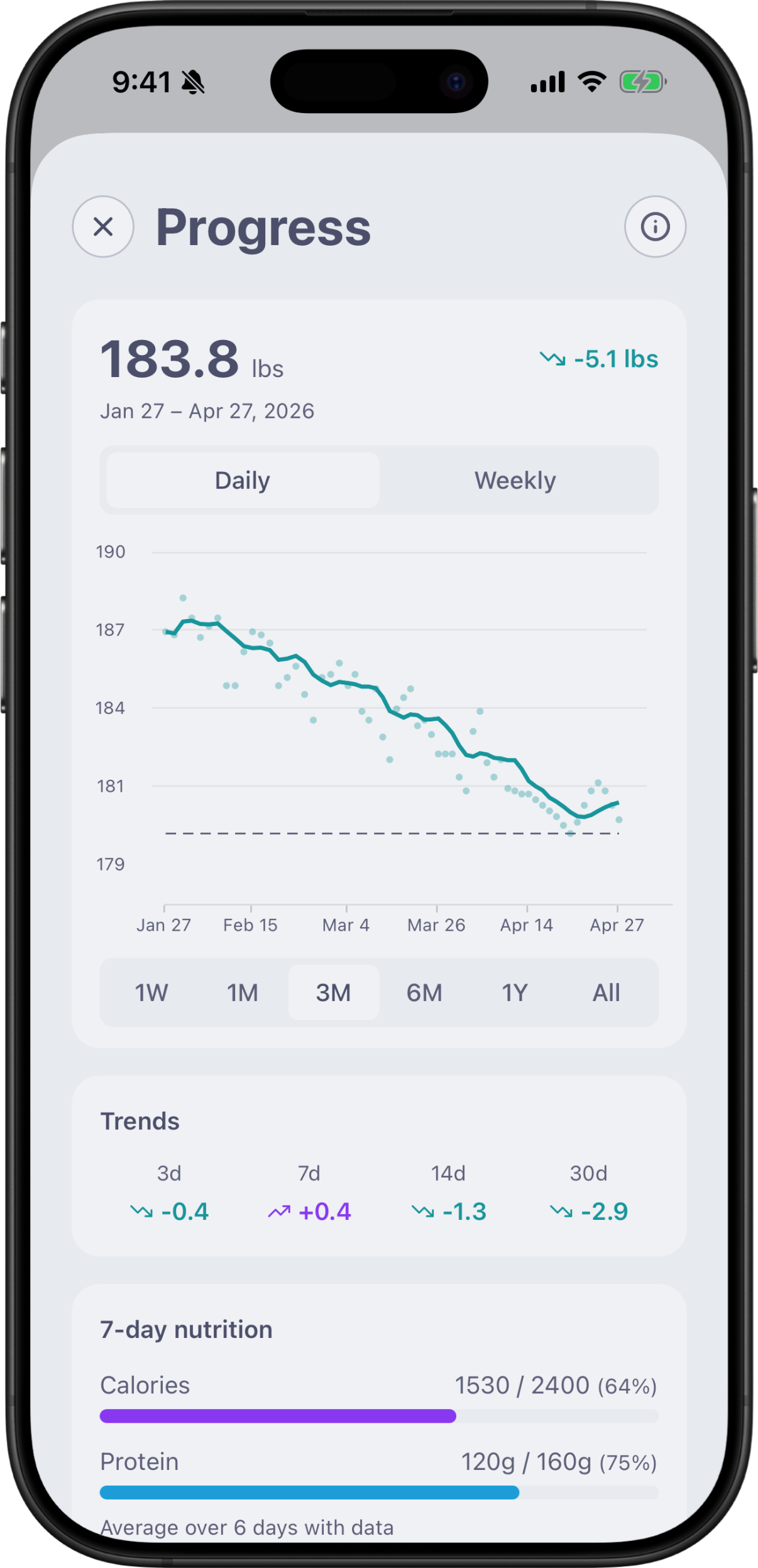 Weight chart showing a 5.1 pound decrease over three months with daily and weekly views.