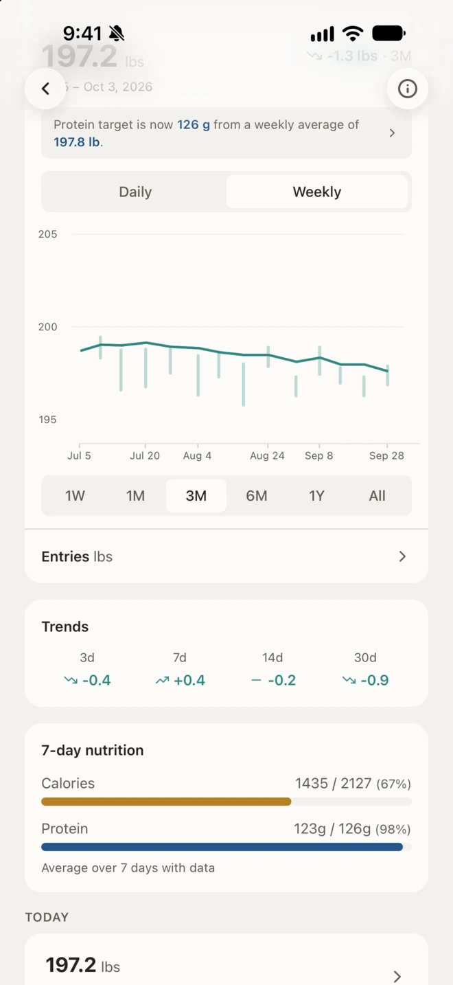 Progress screen: the weekly weight trend, with a note that the protein target moved with it.